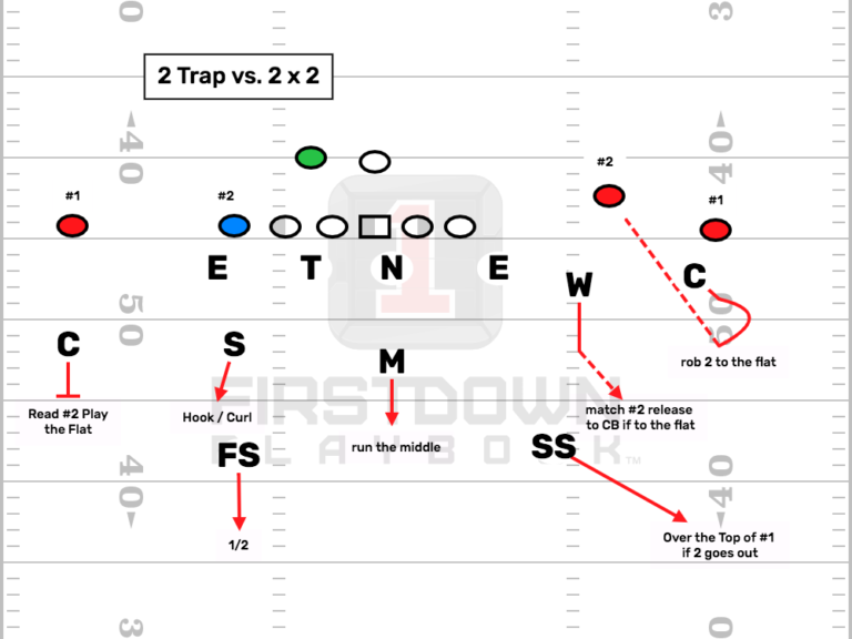 Coverages Explained | 2 Trap - All Eyes DB Camp - DB Training ...
